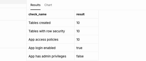 Supabase query results: Tables created 10; Tables with row security 10; App access policies 10; App login enabled true; App has admin privileges false.